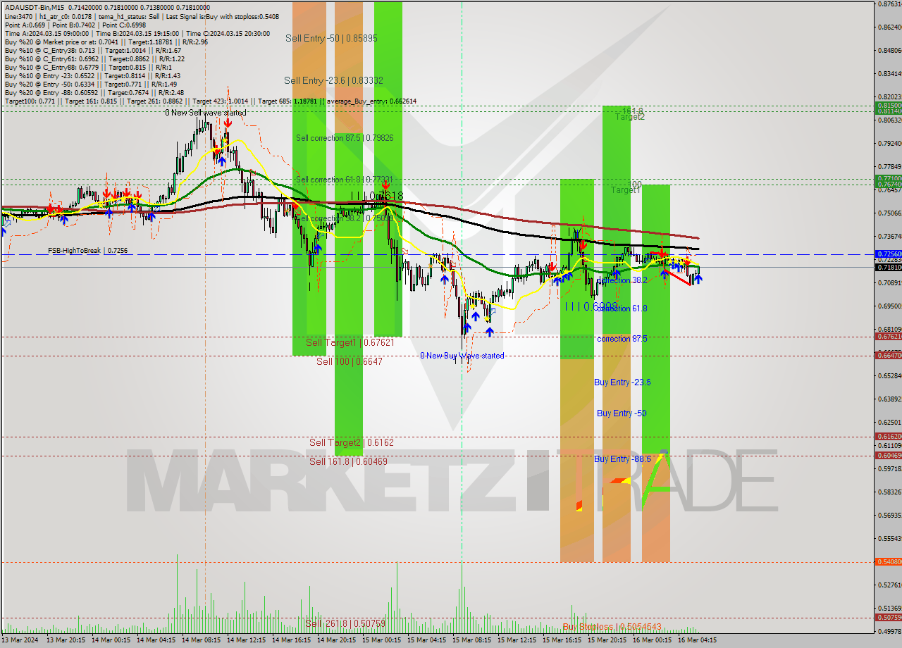 ADAUSDT-Bin M15 Signal