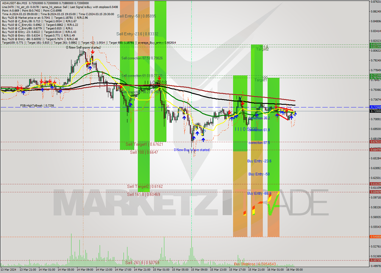 ADAUSDT-Bin M15 Signal