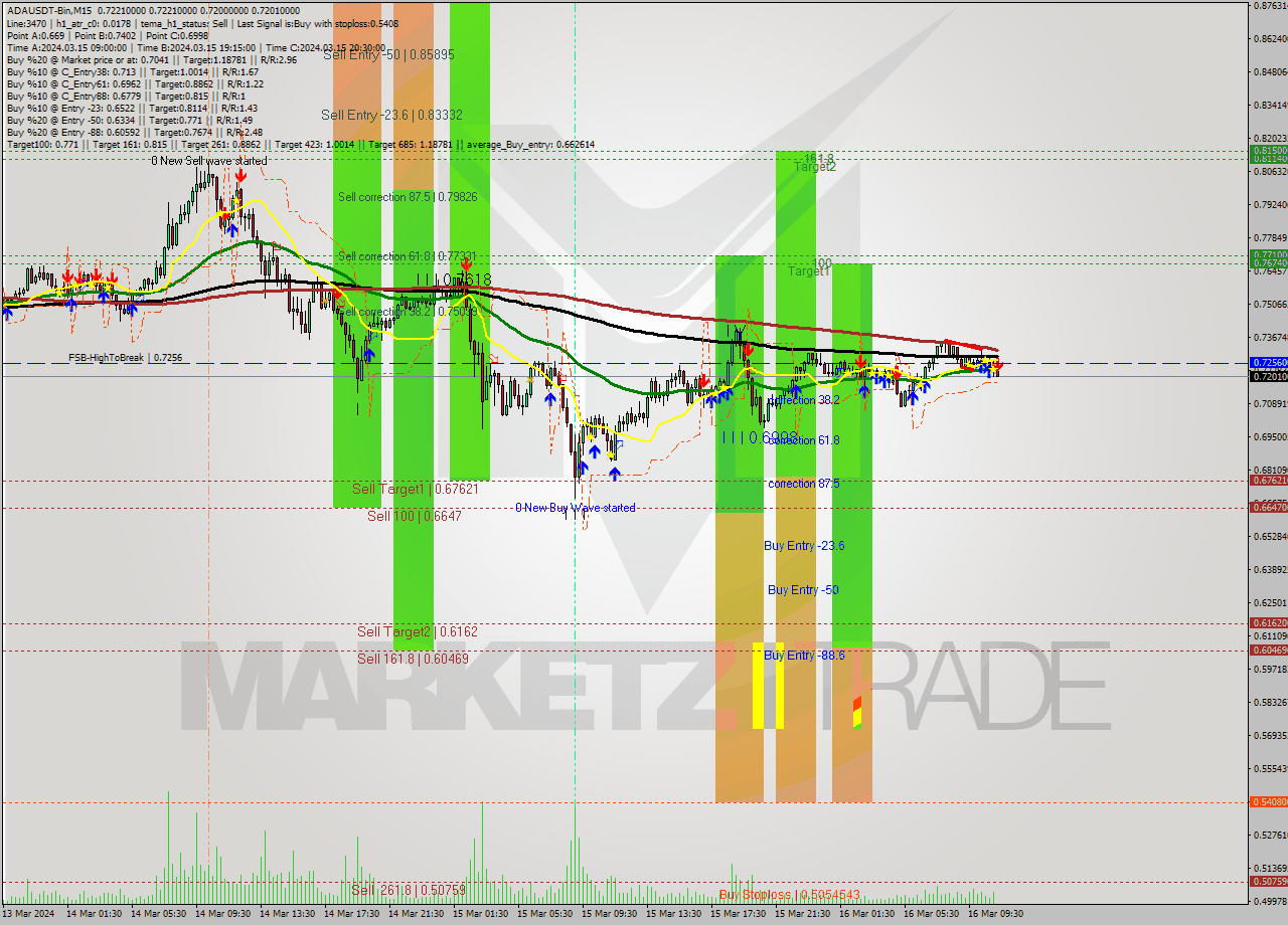 ADAUSDT-Bin M15 Signal