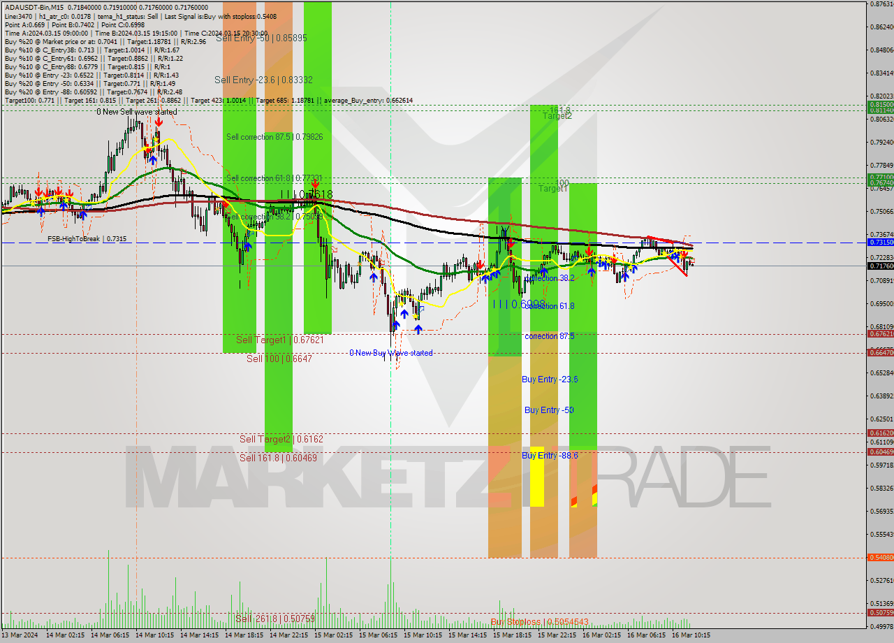 ADAUSDT-Bin M15 Signal