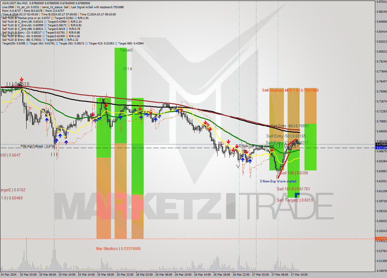 ADAUSDT-Bin M15 Signal