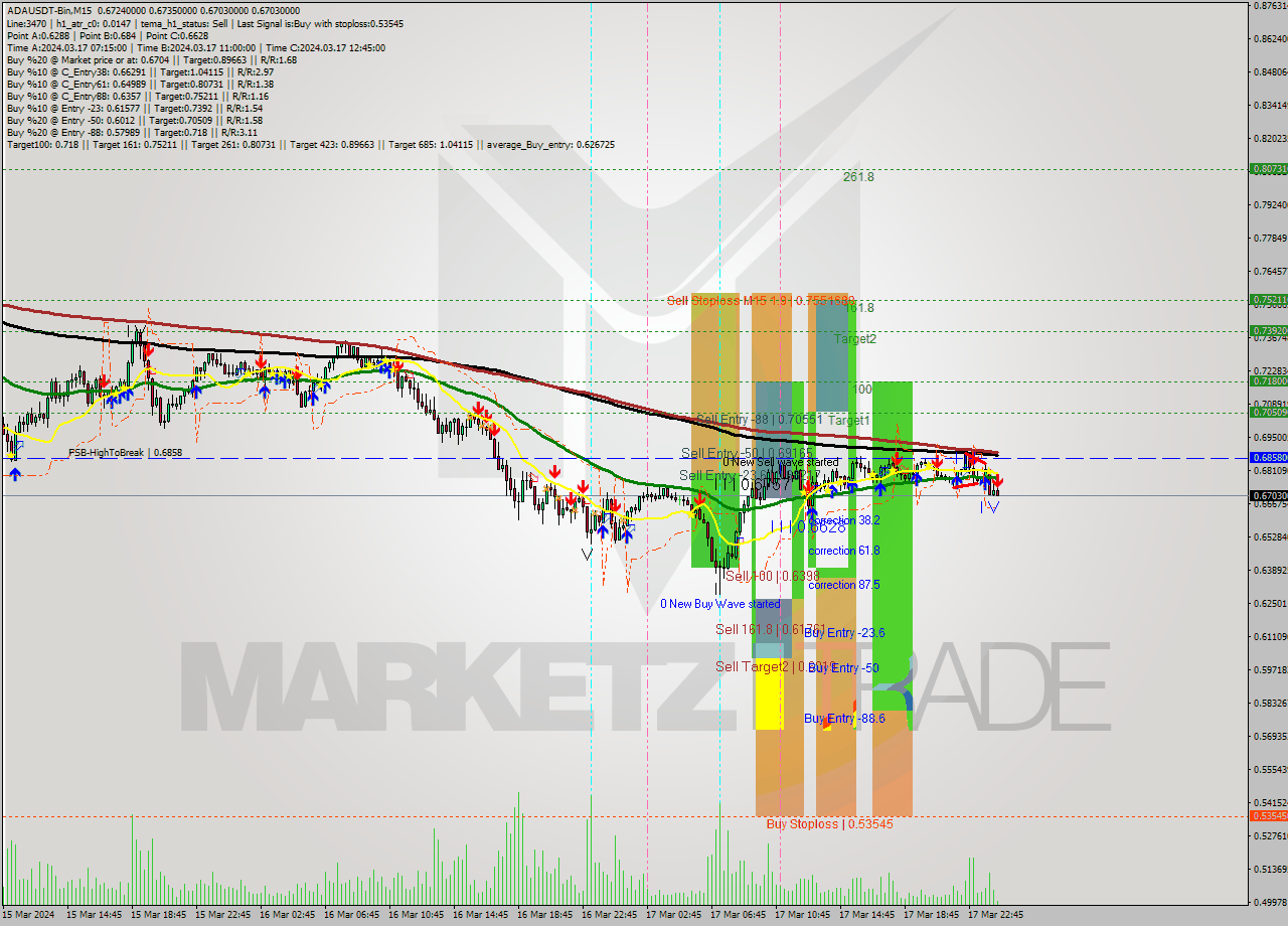 ADAUSDT-Bin M15 Signal