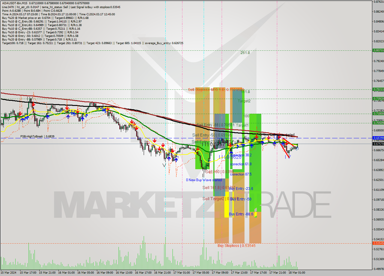 ADAUSDT-Bin M15 Signal