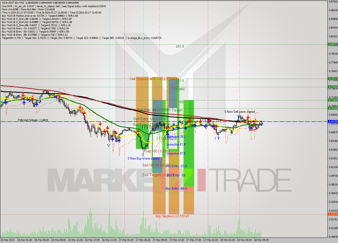 ADAUSDT-Bin M15 Signal