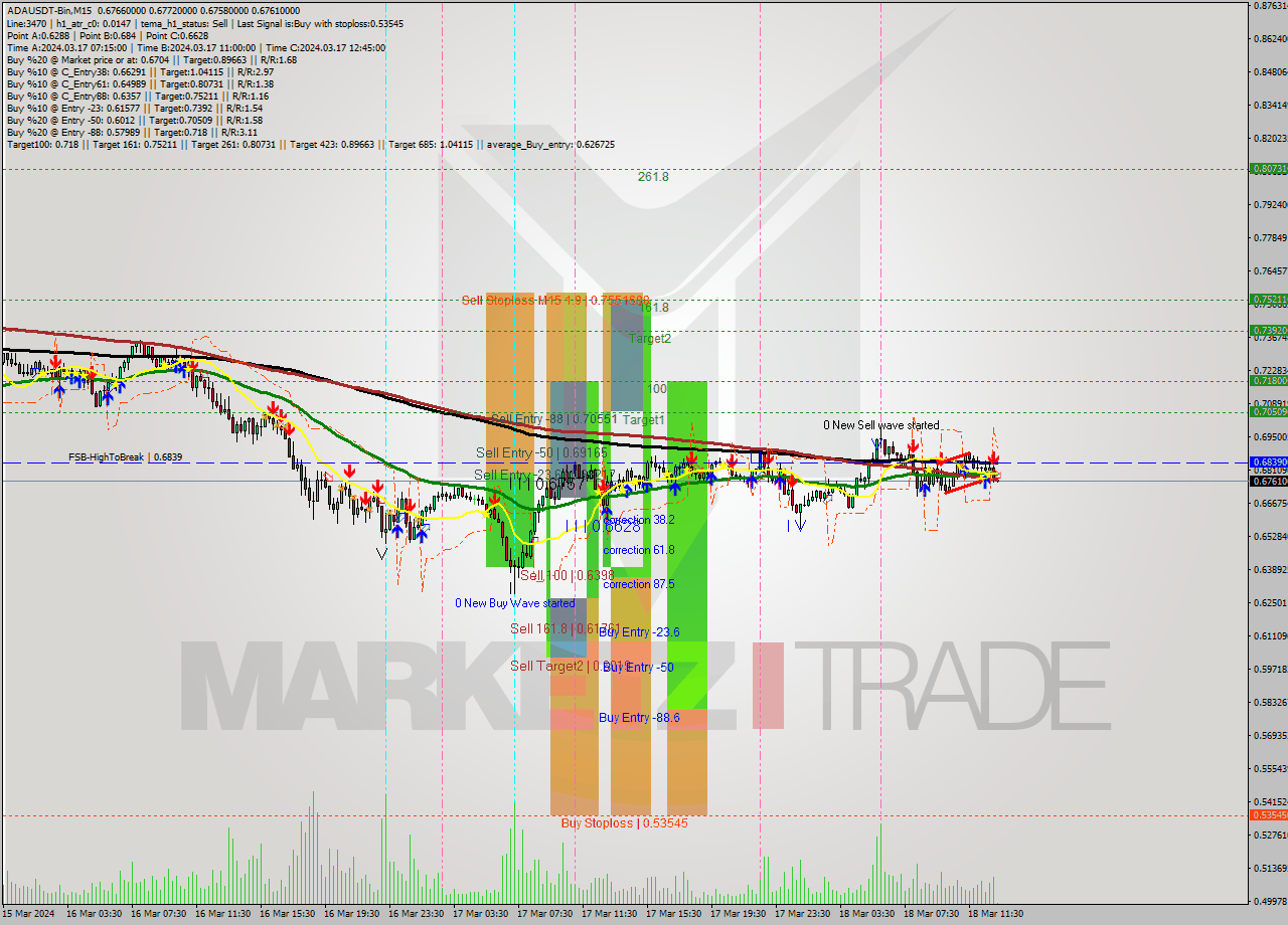 ADAUSDT-Bin M15 Signal