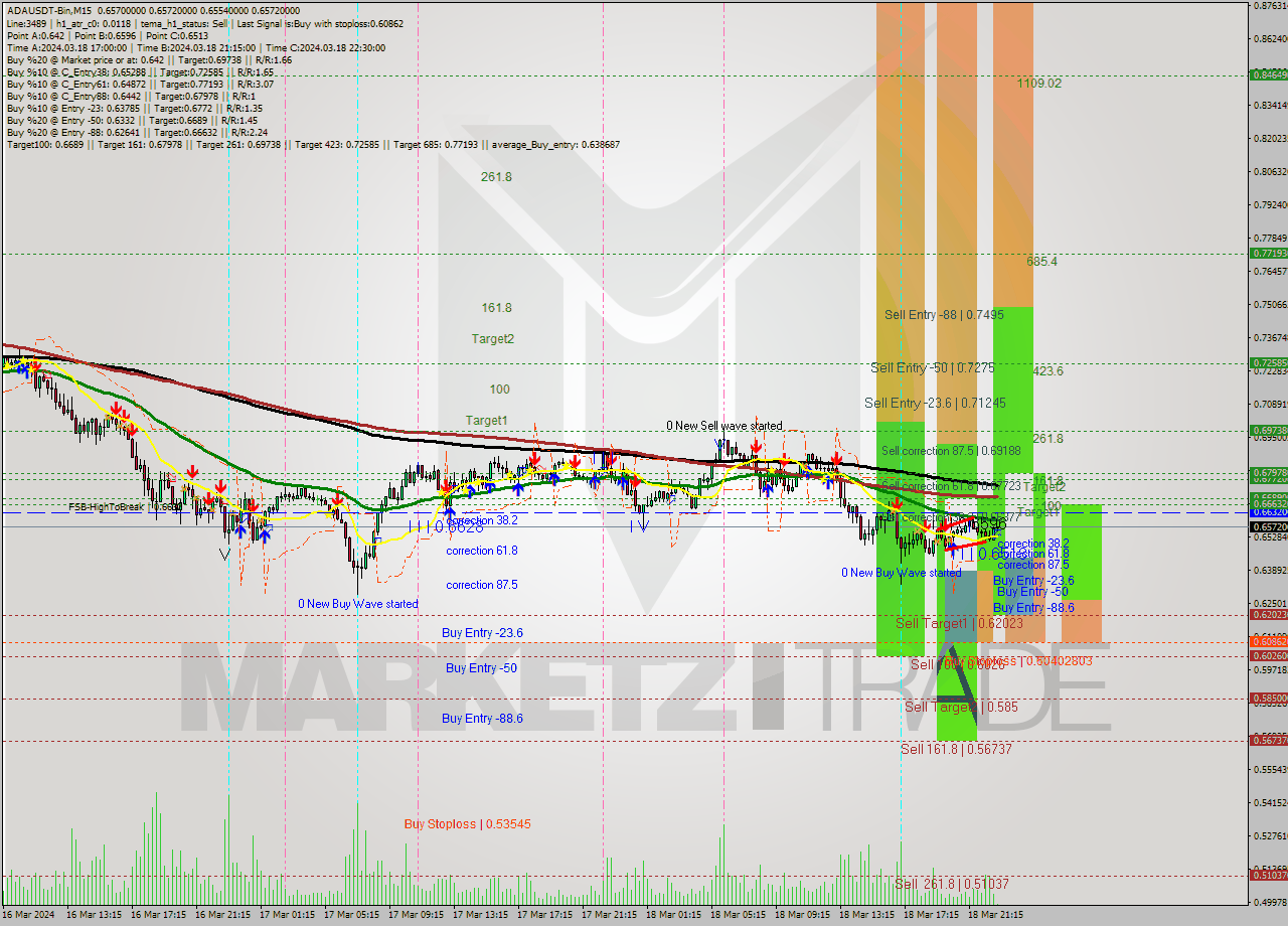 ADAUSDT-Bin M15 Signal