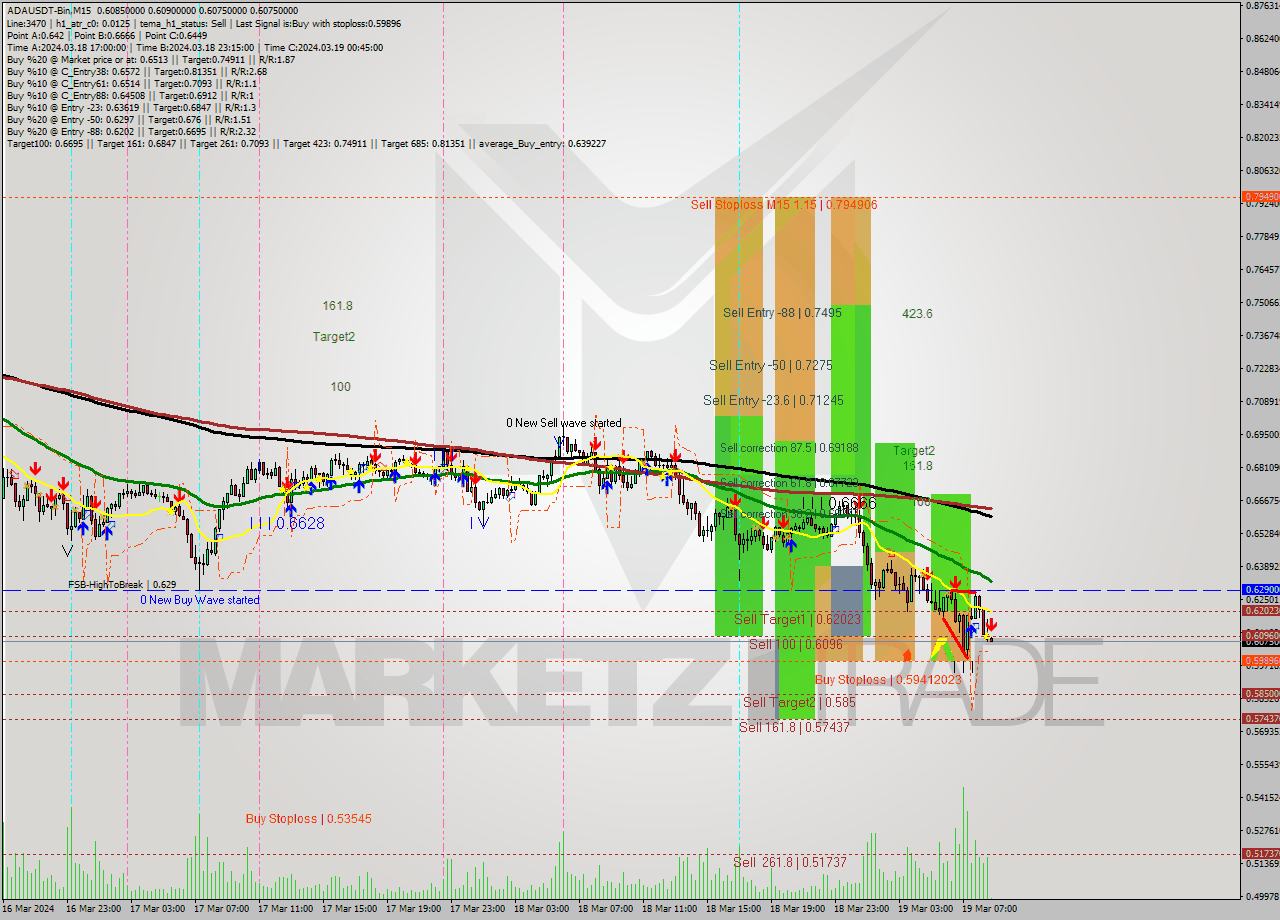 ADAUSDT-Bin M15 Signal
