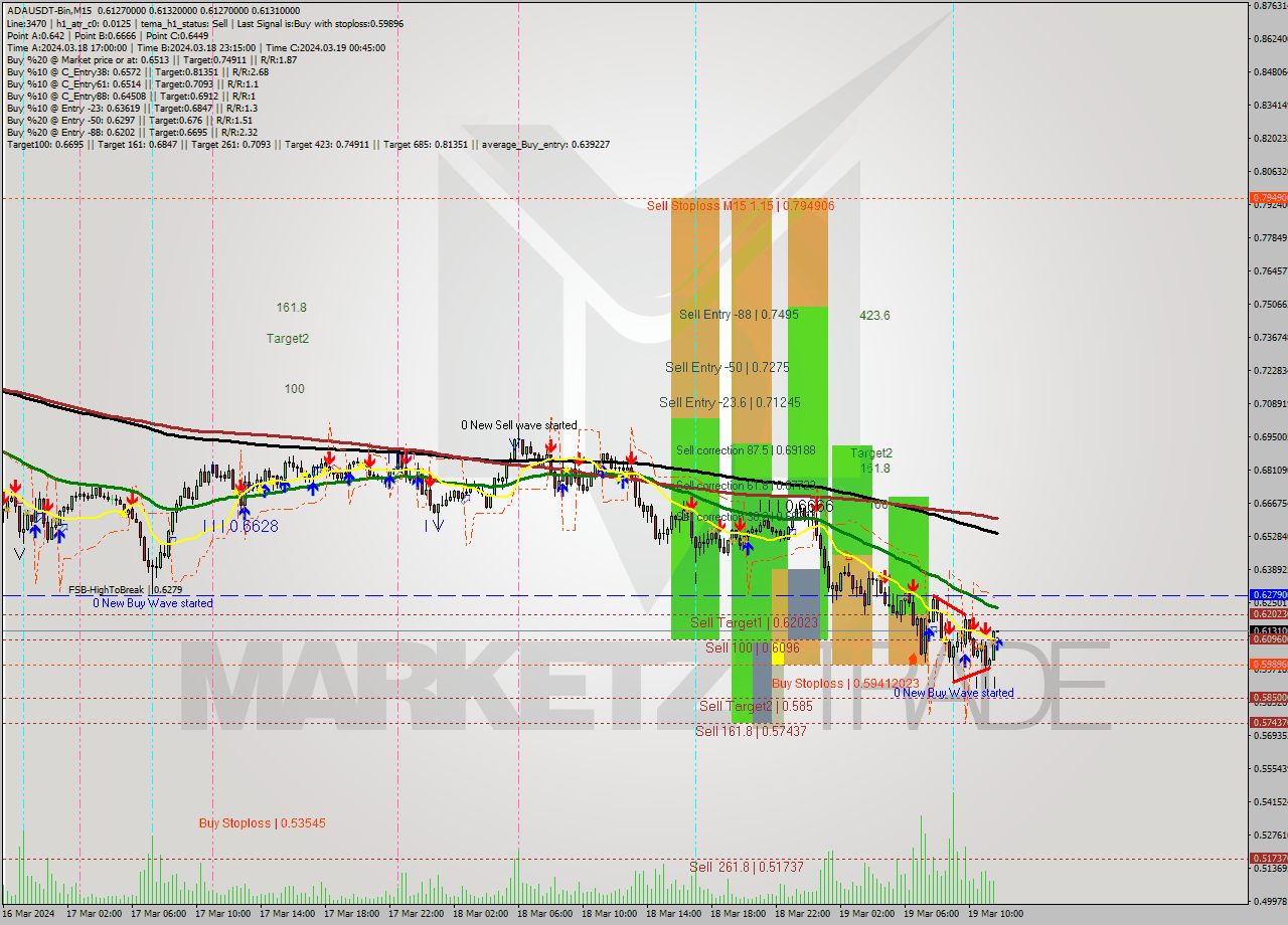 ADAUSDT-Bin M15 Signal