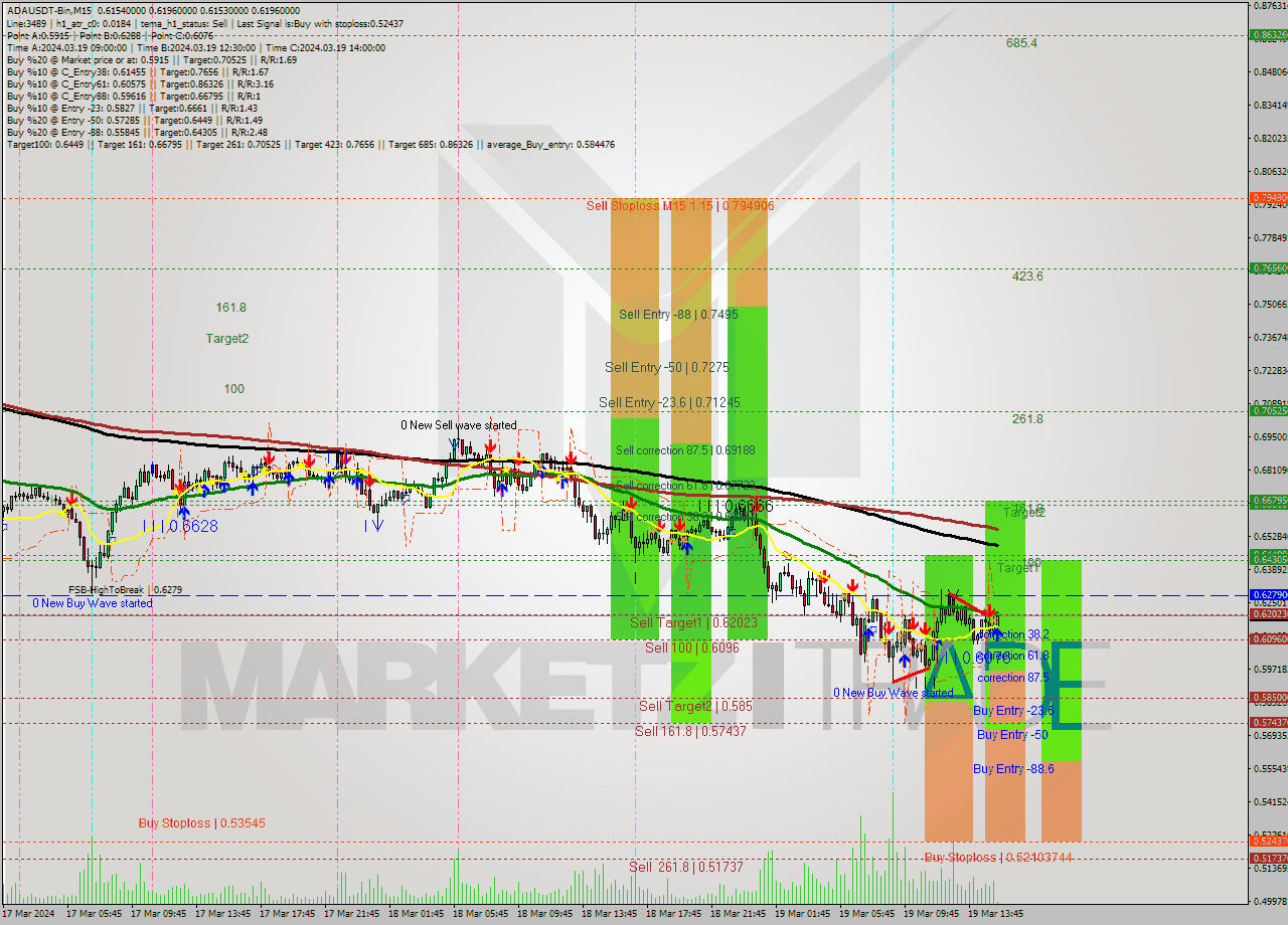 ADAUSDT-Bin M15 Signal