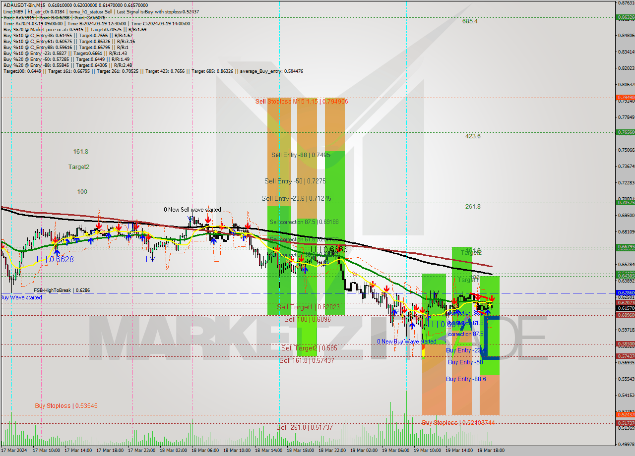 ADAUSDT-Bin M15 Signal