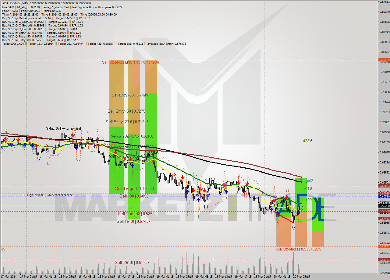 ADAUSDT-Bin M15 Signal