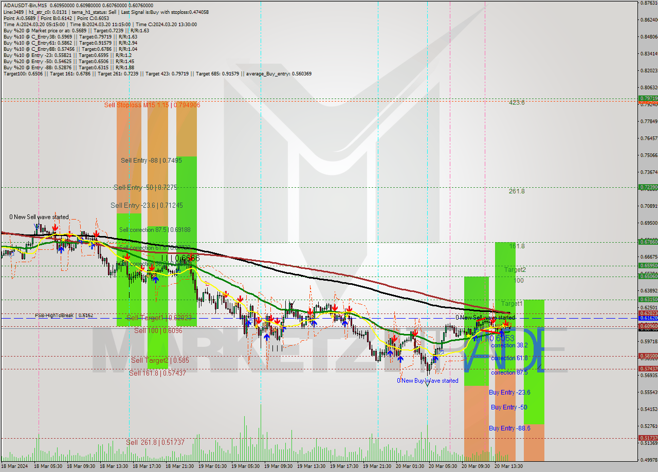 ADAUSDT-Bin M15 Signal