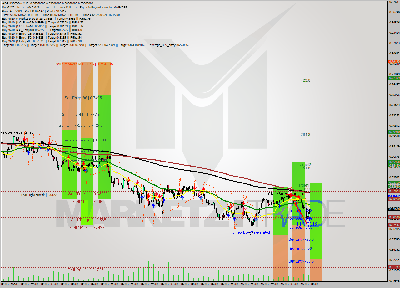 ADAUSDT-Bin M15 Signal