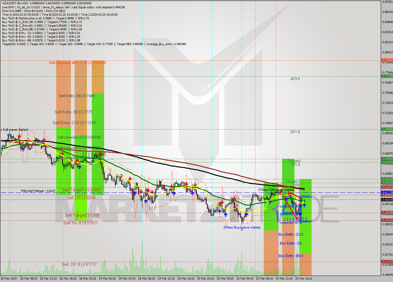 ADAUSDT-Bin M15 Signal