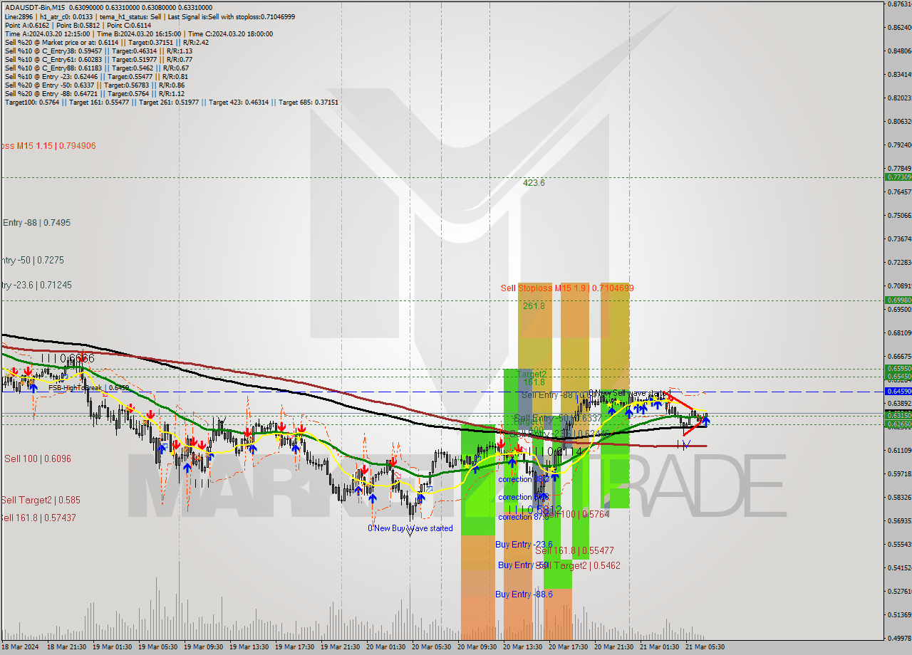 ADAUSDT-Bin M15 Signal