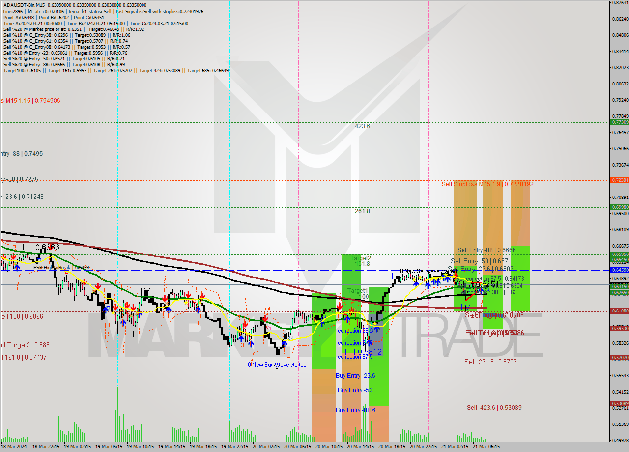 ADAUSDT-Bin M15 Signal