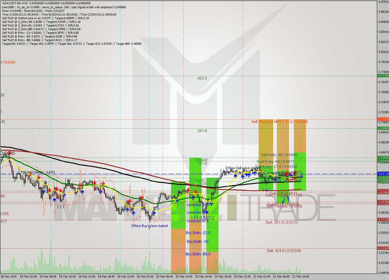 ADAUSDT-Bin M15 Signal