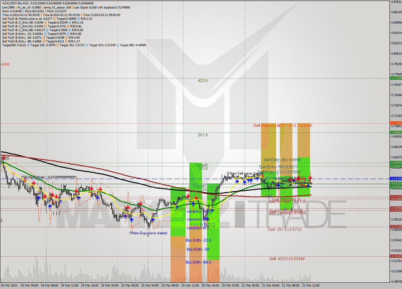 ADAUSDT-Bin M15 Signal