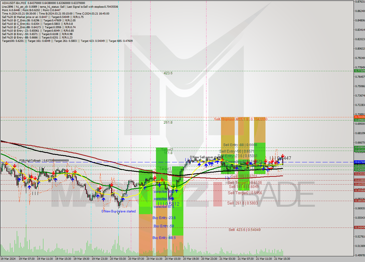 ADAUSDT-Bin M15 Signal