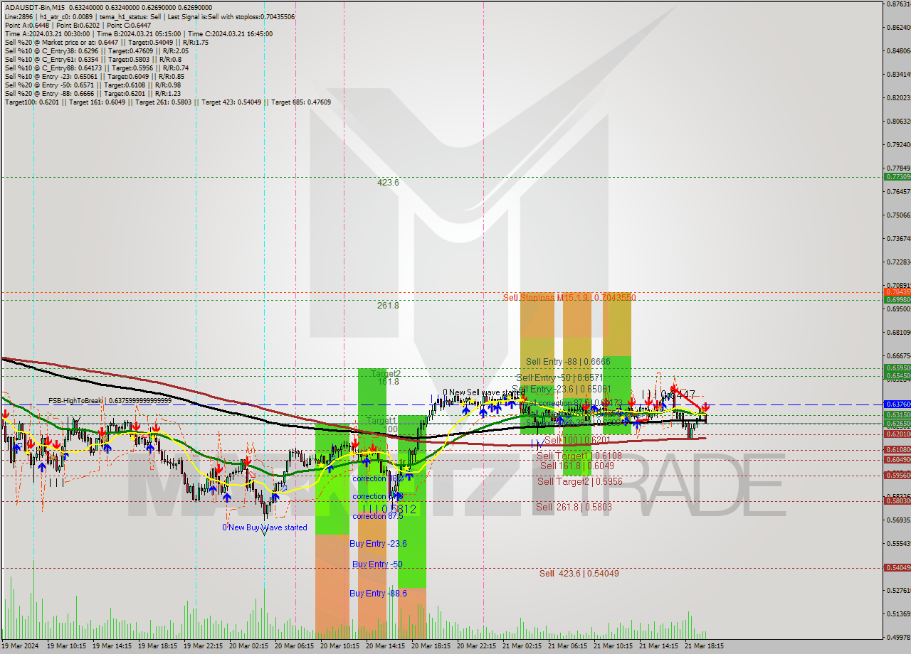 ADAUSDT-Bin M15 Signal