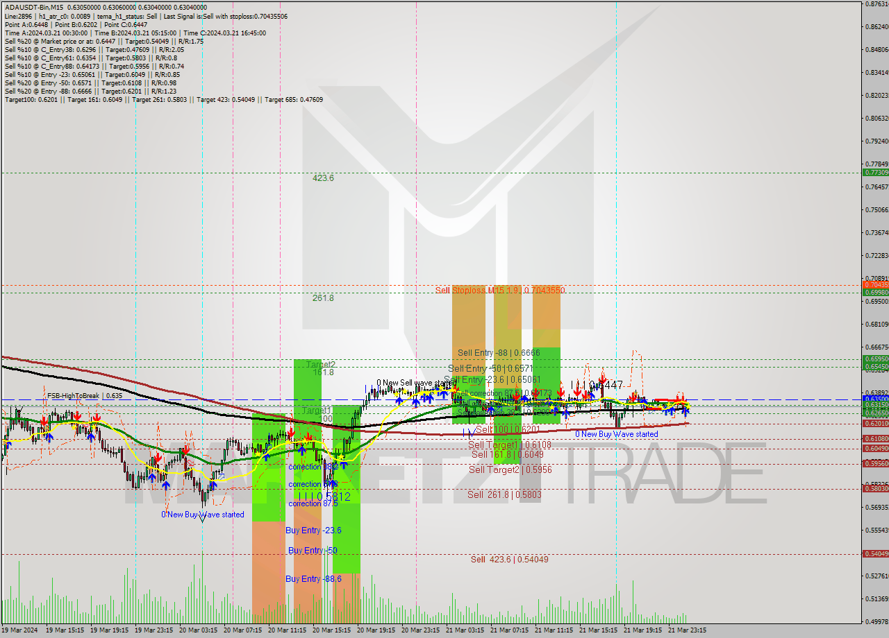 ADAUSDT-Bin M15 Signal