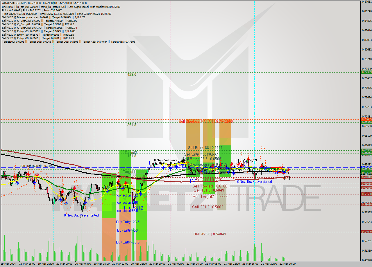 ADAUSDT-Bin M15 Signal
