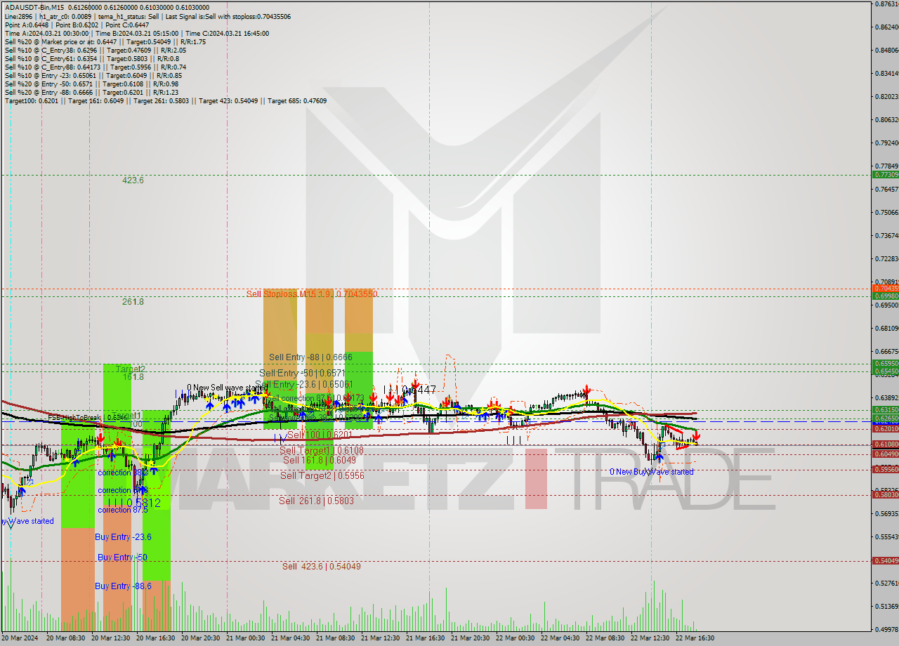 ADAUSDT-Bin M15 Signal