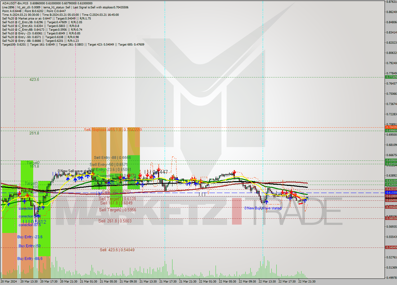 ADAUSDT-Bin M15 Signal