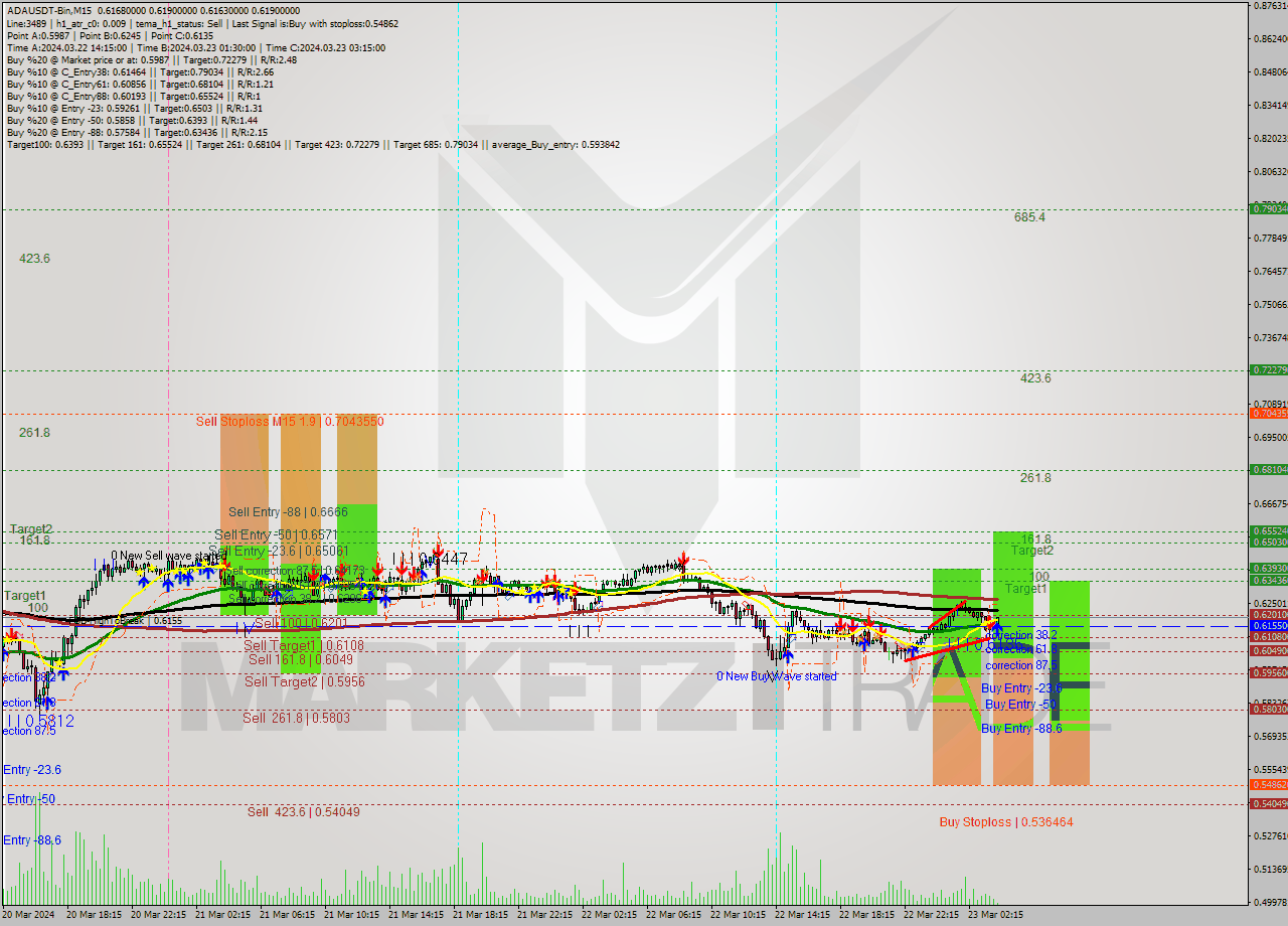 ADAUSDT-Bin M15 Signal