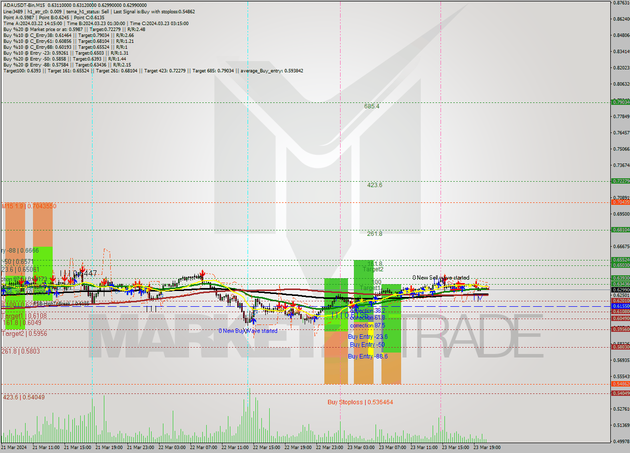 ADAUSDT-Bin M15 Signal