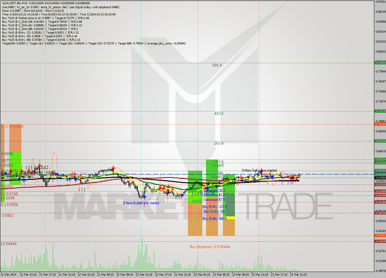 ADAUSDT-Bin M15 Signal