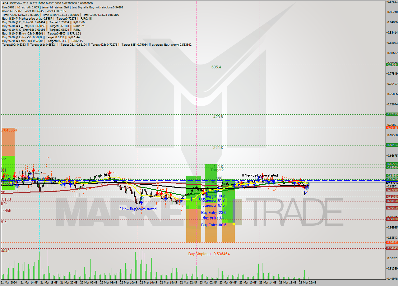 ADAUSDT-Bin M15 Signal