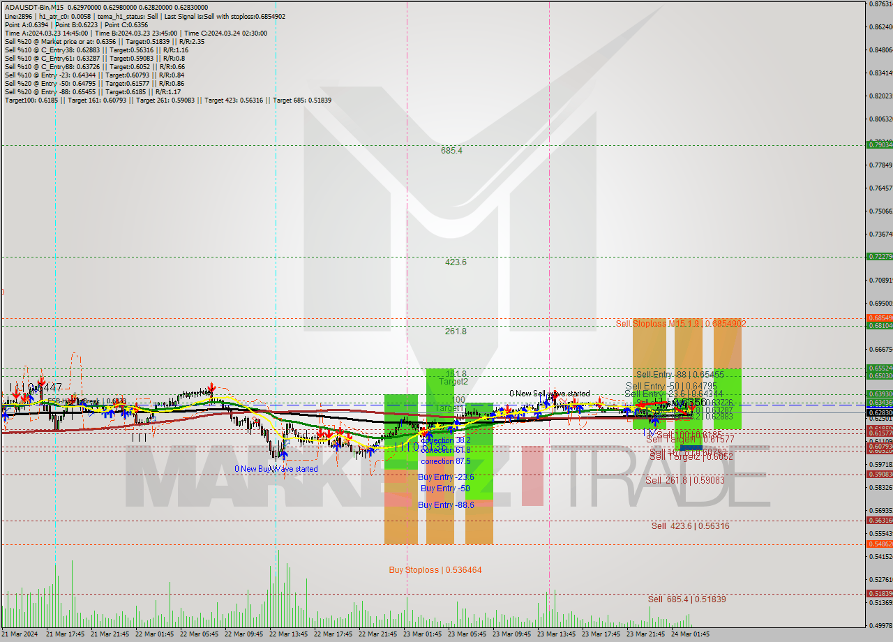 ADAUSDT-Bin M15 Signal