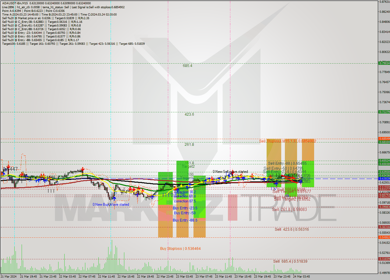 ADAUSDT-Bin M15 Signal