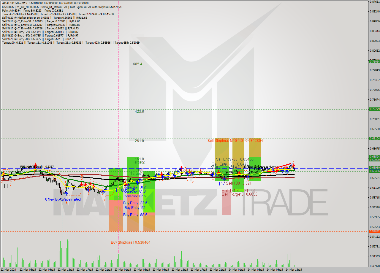 ADAUSDT-Bin M15 Signal