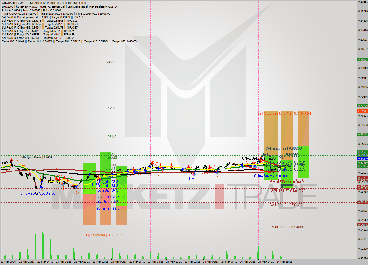 ADAUSDT-Bin M15 Signal