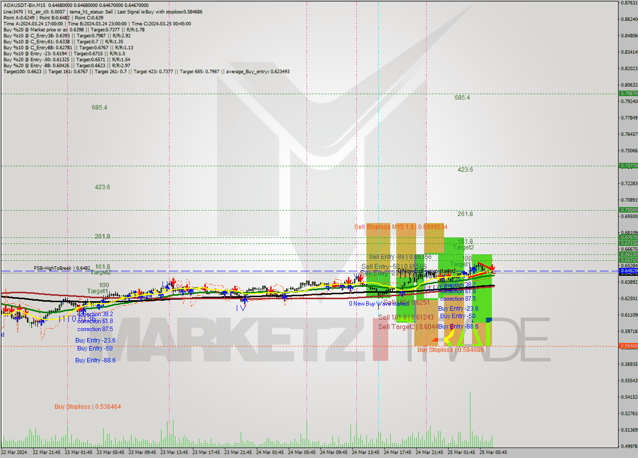 ADAUSDT-Bin M15 Signal