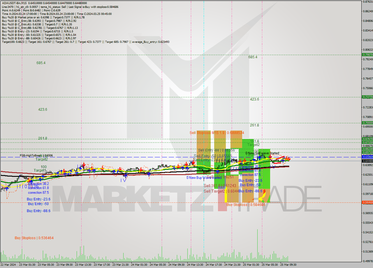 ADAUSDT-Bin M15 Signal