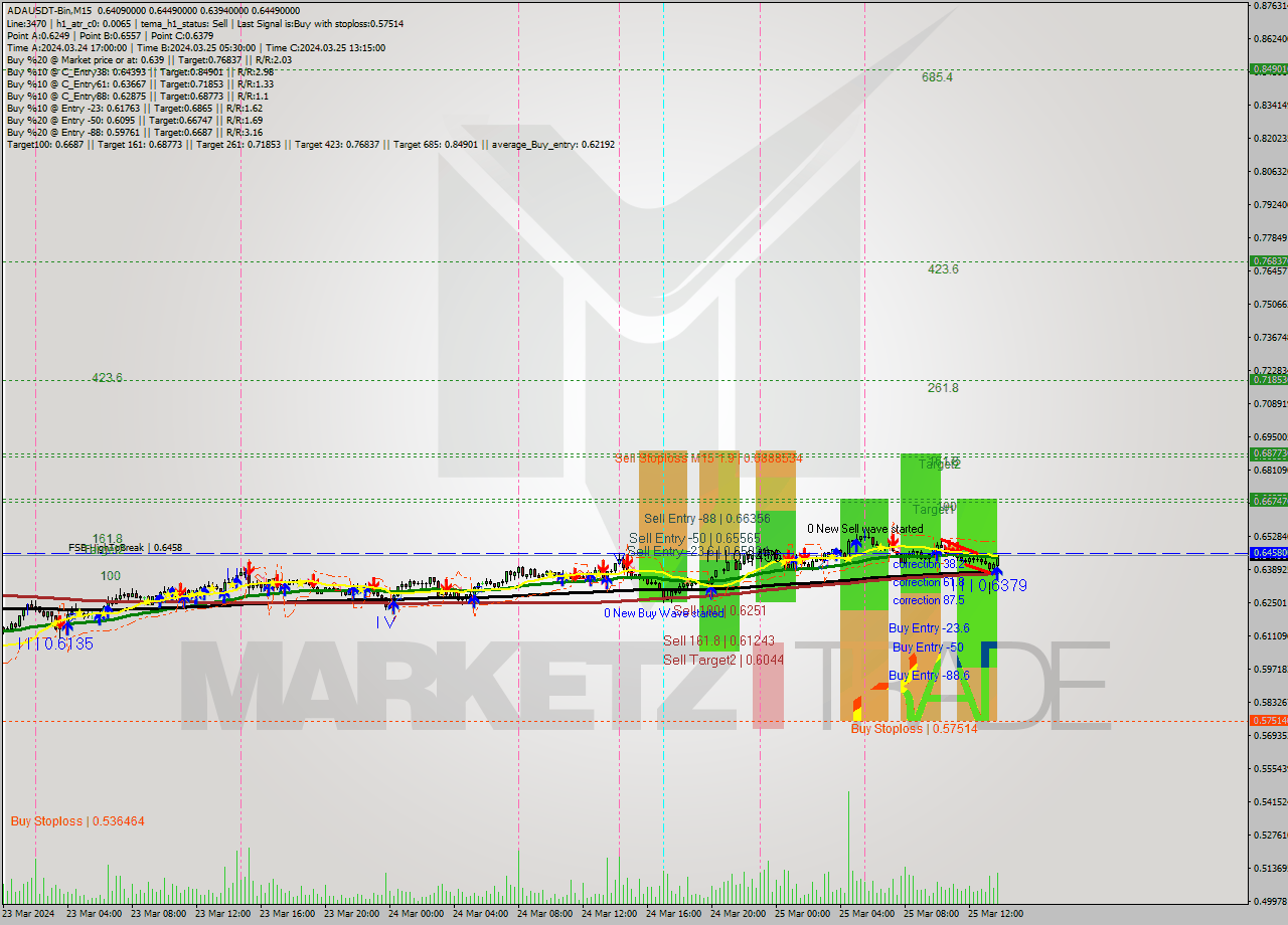 ADAUSDT-Bin M15 Signal