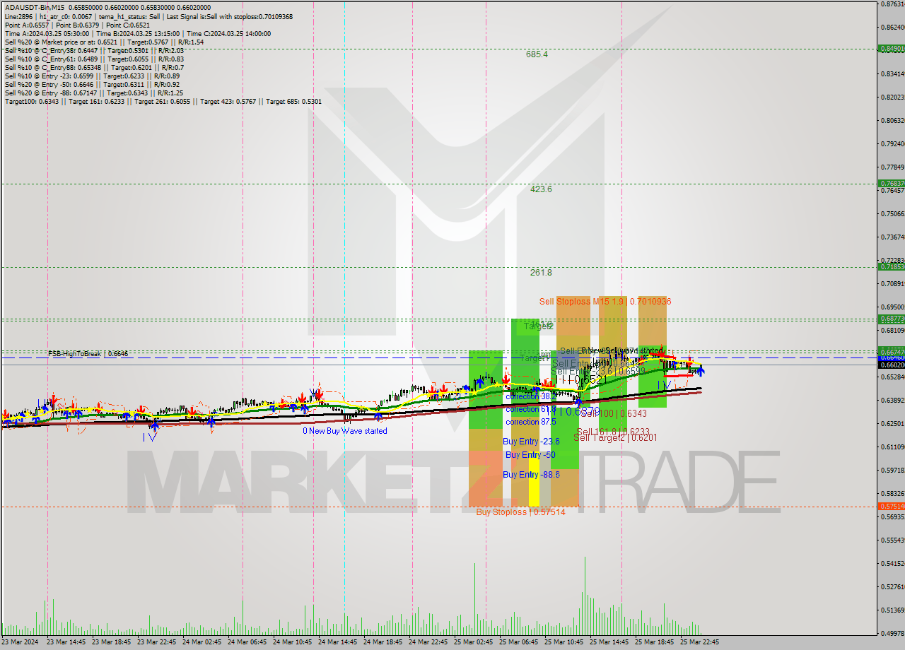 ADAUSDT-Bin M15 Signal