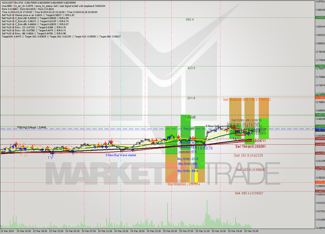 ADAUSDT-Bin M15 Signal