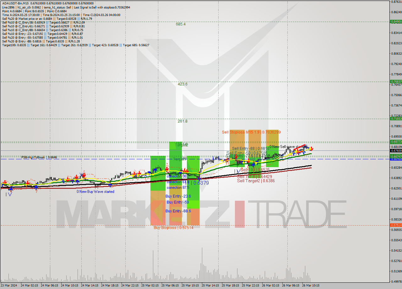 ADAUSDT-Bin M15 Signal