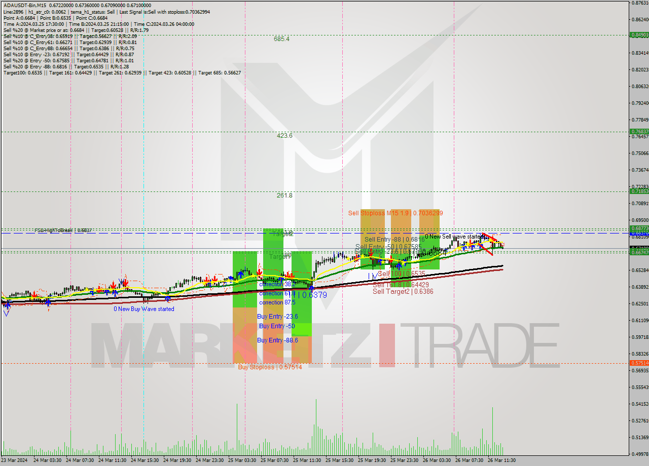 ADAUSDT-Bin M15 Signal