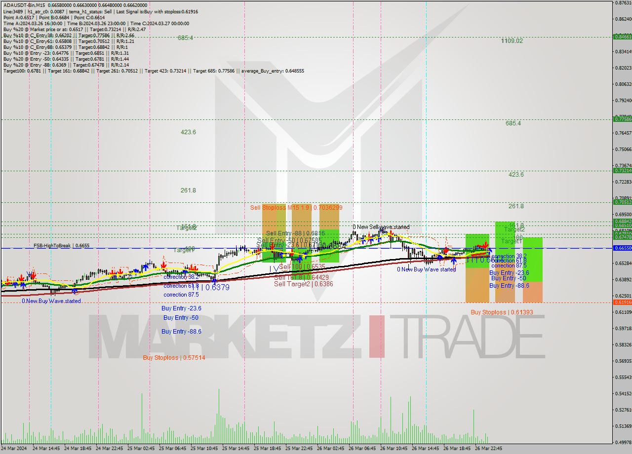 ADAUSDT-Bin M15 Signal
