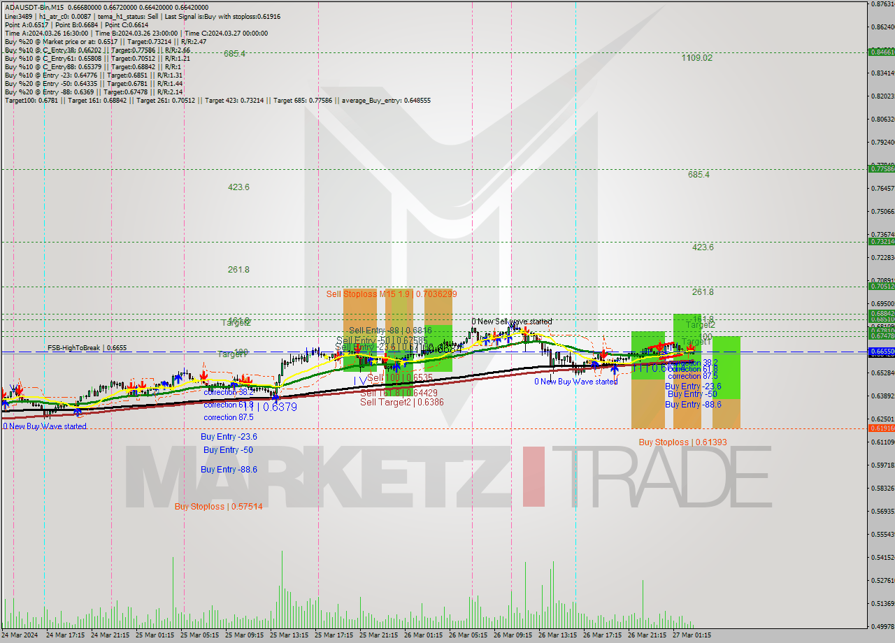 ADAUSDT-Bin M15 Signal