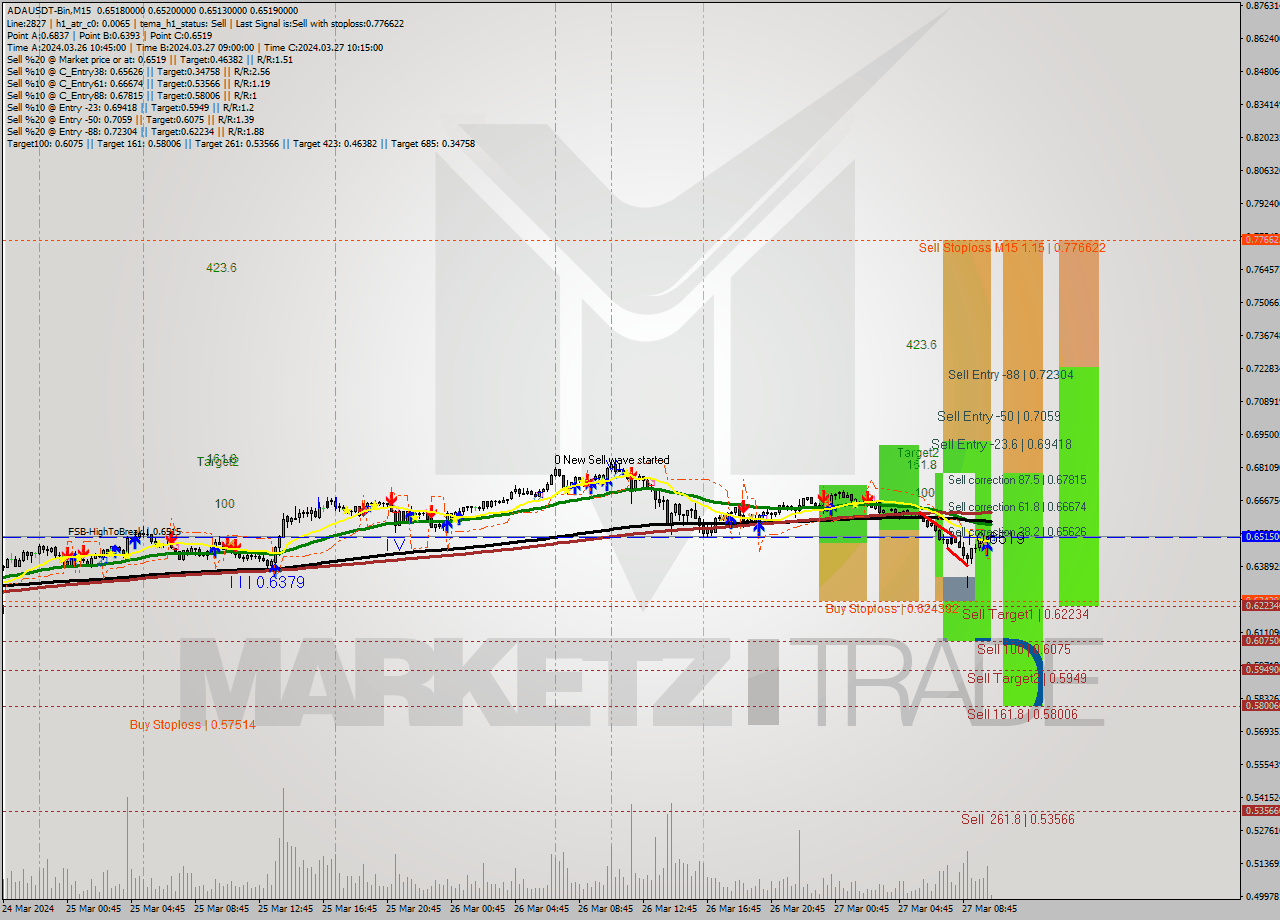 ADAUSDT-Bin M15 Signal