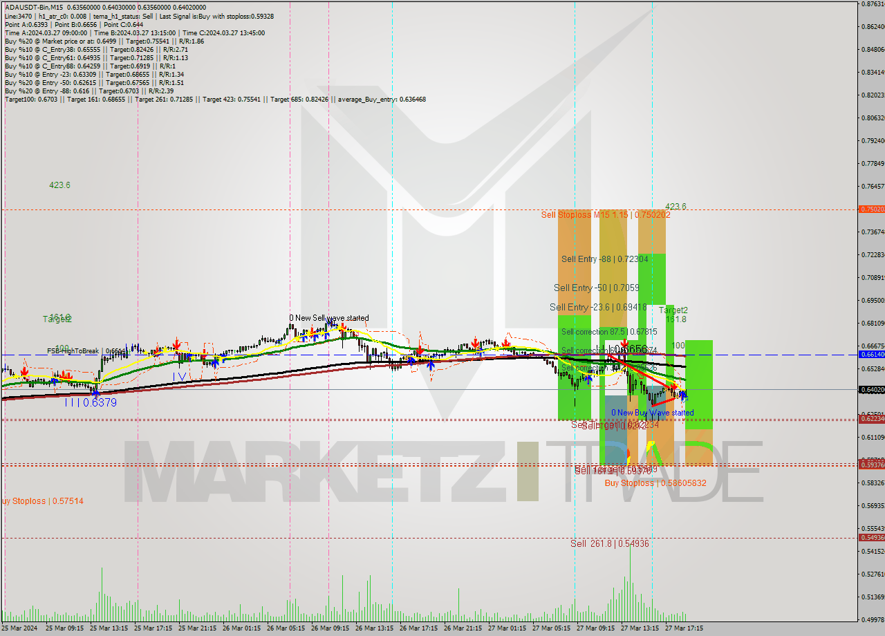 ADAUSDT-Bin M15 Analysis ADAUSDT-Bin M15 Signal