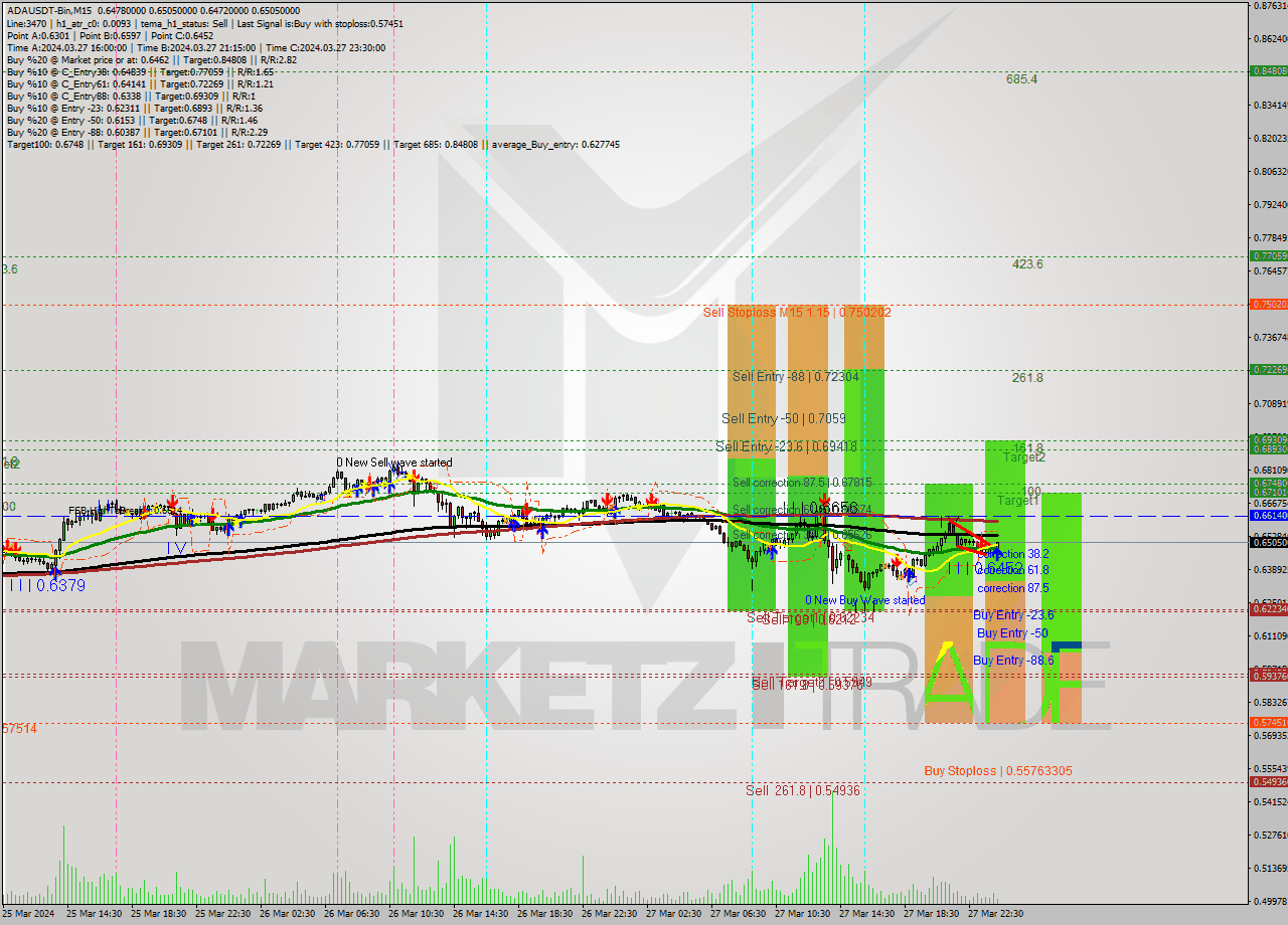 ADAUSDT-Bin M15 Signal