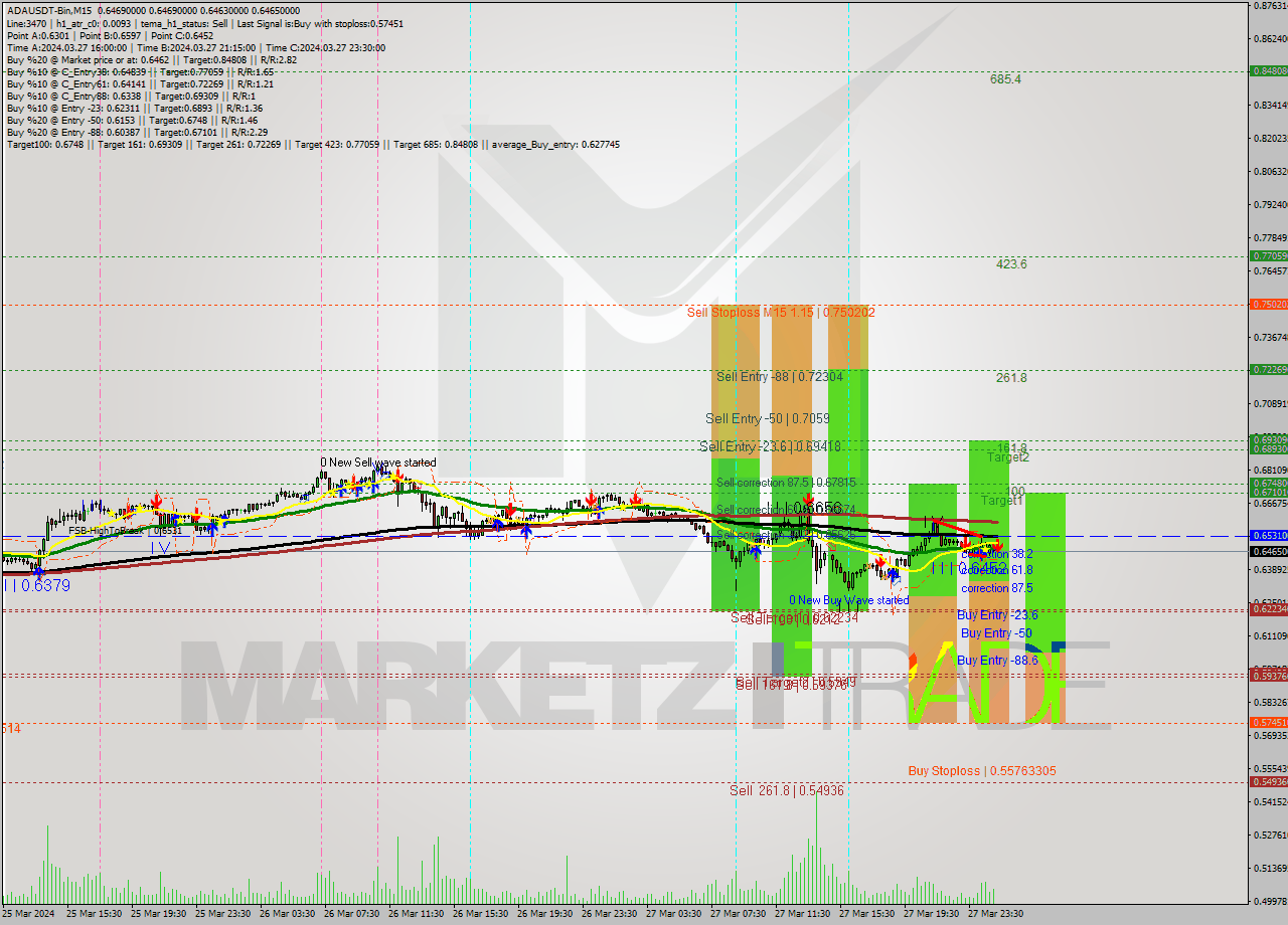 ADAUSDT-Bin M15 Signal