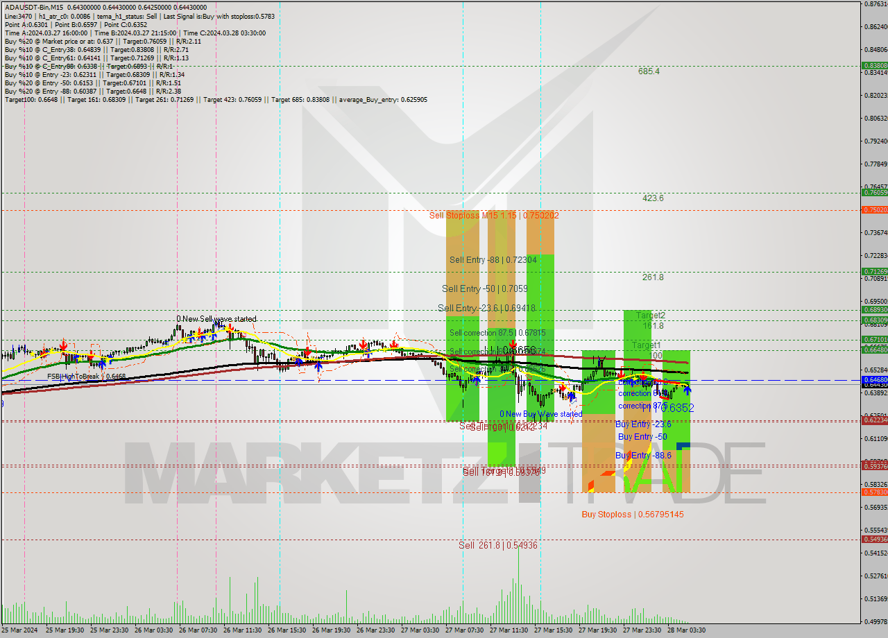 ADAUSDT-Bin M15 Signal